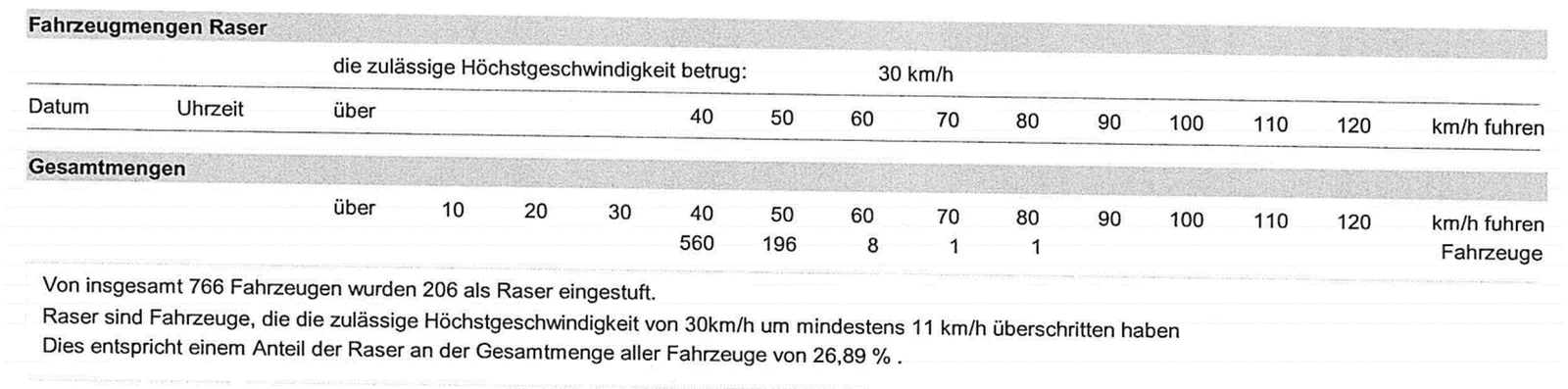 Geschwindigkeitsauswertung August 2022, Fahrtrichtung zwei